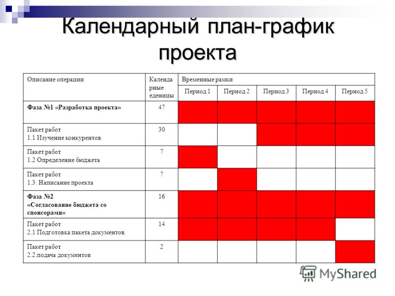 Планирование работ проекта. Календарный график проекта. Календарный план-график проекта. Календарный график работ проекта. Разработка календарного плана проекта.