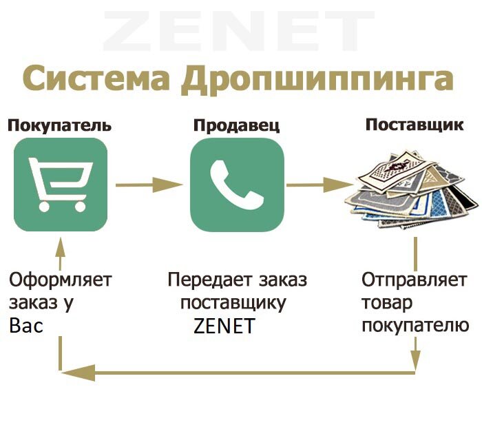 Дропшиппинг схема работы