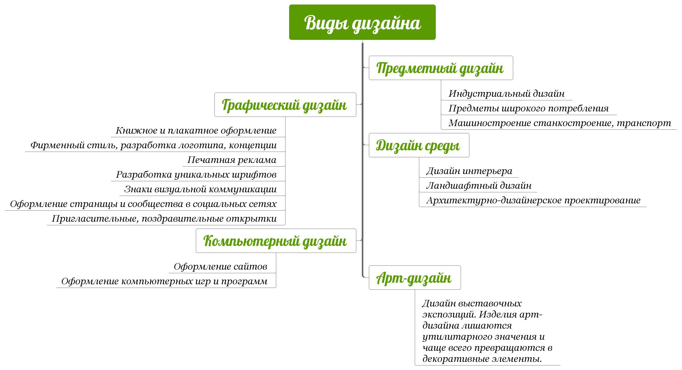 Виды дизайна