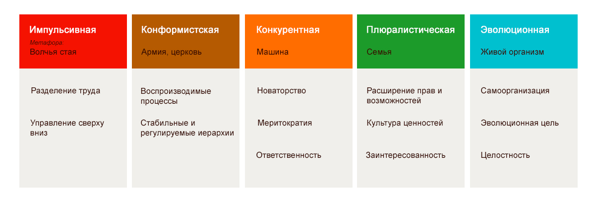 Ф лалу. Фредерик Лалу бирюзовые организации. Стадии развития компаний бирюзовые. Принципы бирюзовой организации. Бирюзовый Тип организации.