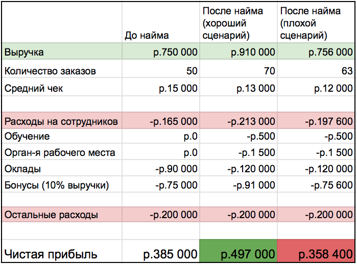 Сколько денег на открытие. Сумма среднего чека. Таблица среднего чека. Расчет среднего чека. Средний чек и выручка.