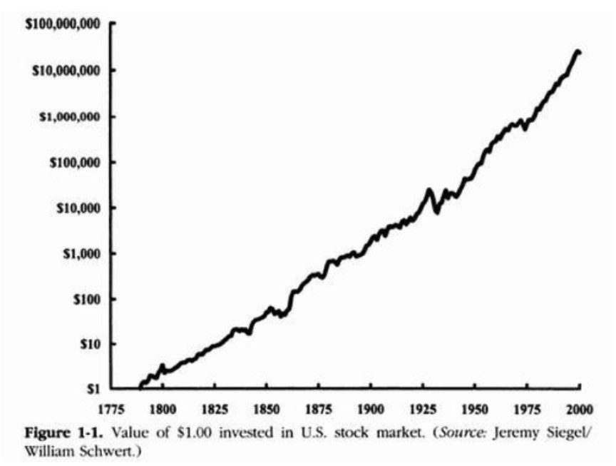 Рост фондового рынка США за 200 лет