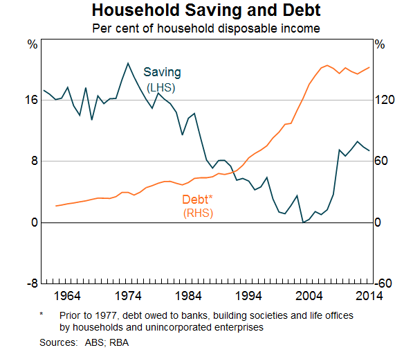Household Saving And Debt