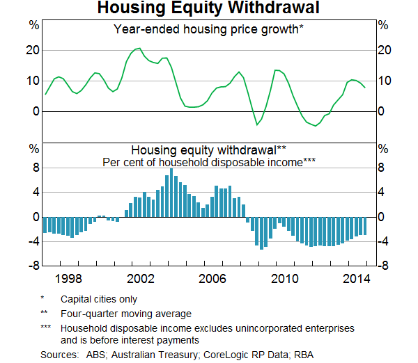 Housing Equity Withdrawal
