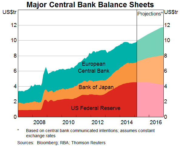 Major Central Bank Sheets