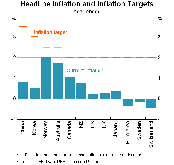Headline Inflation And Inflation Targets