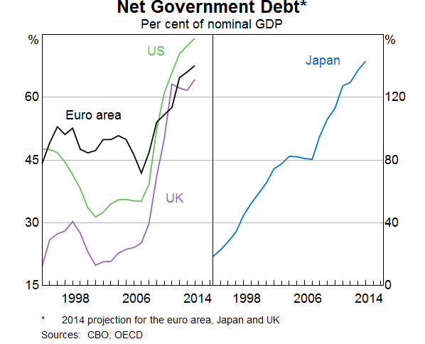 Net Government Debt
