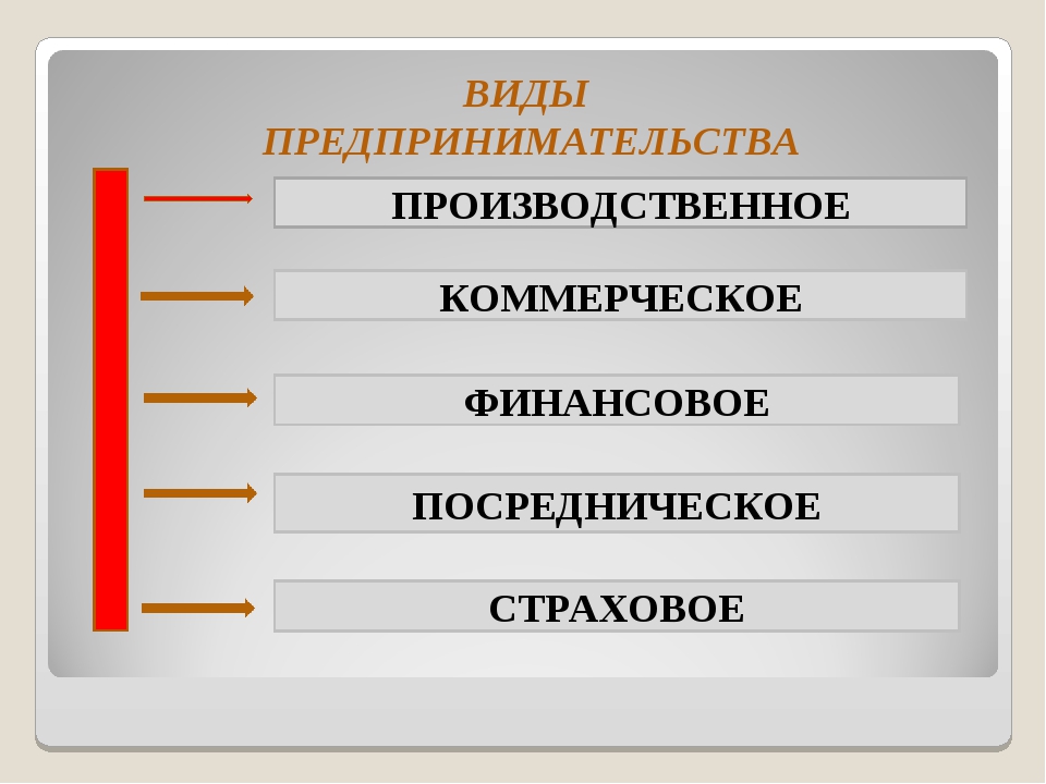 Заполните таблицу виды бизнеса. Разновидности предпринимательства. Типы предпринимательства. Виды предпринимательства производственное коммерческое финансовое. Виды и формы предпринимательства.