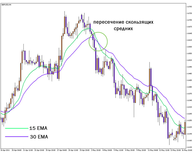 Стратегия на основе средних скользящих