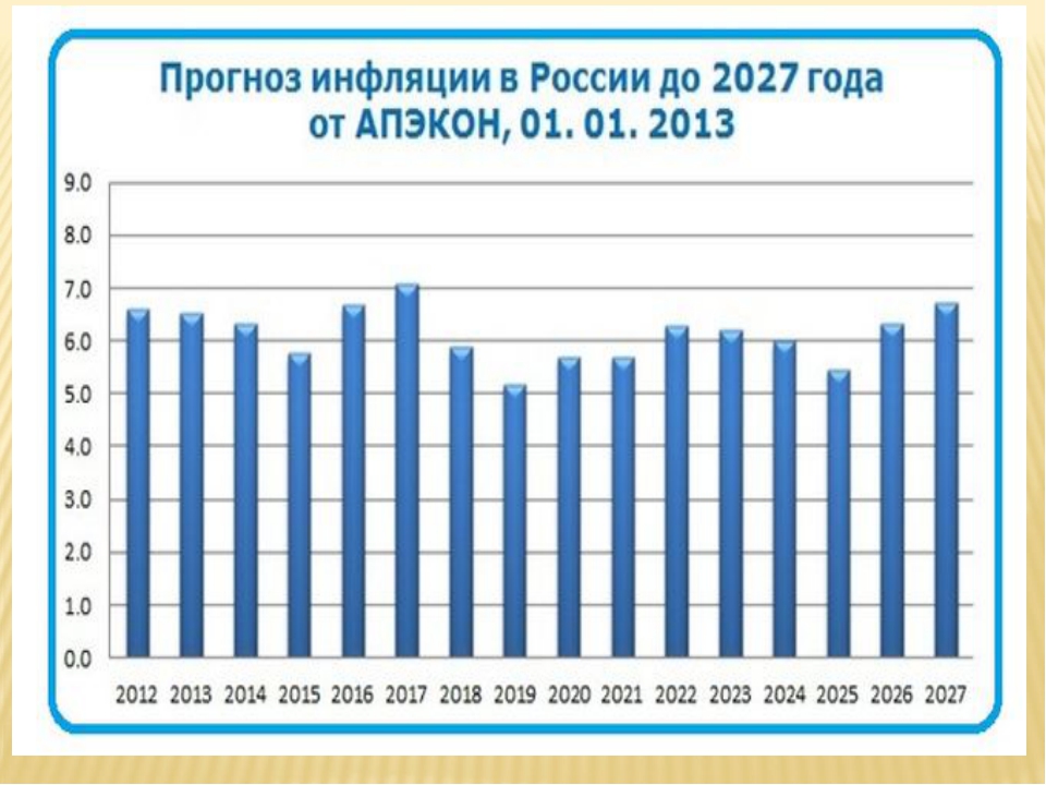 Фактическая инфляция по годам