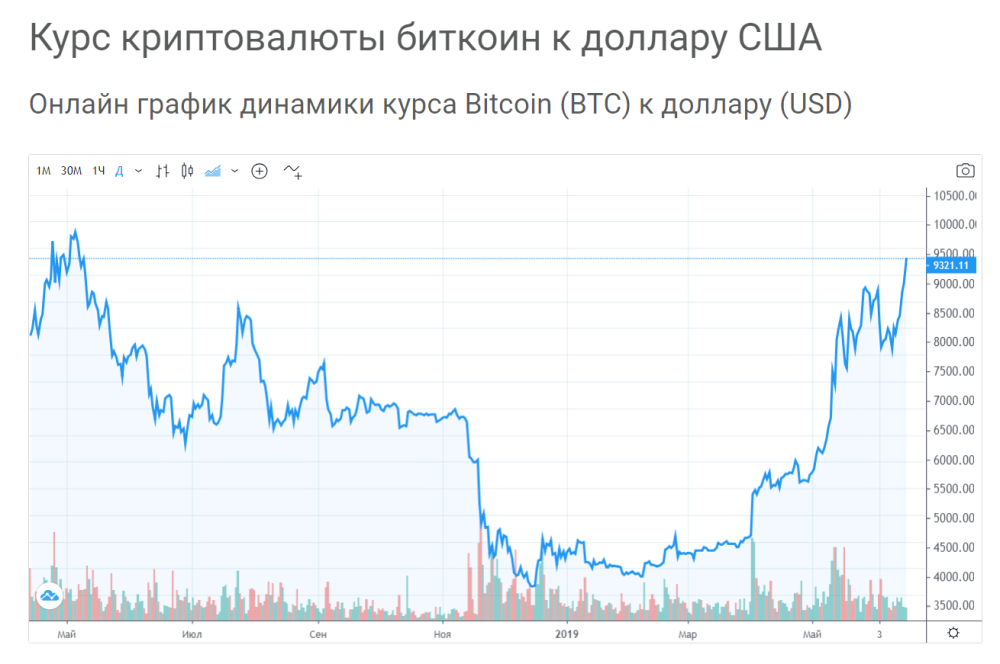 current bitcoin exchange rate usd