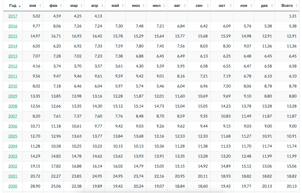 Фактическая инфляция по годам. Таблица инфляции в 22 году по месяцам.