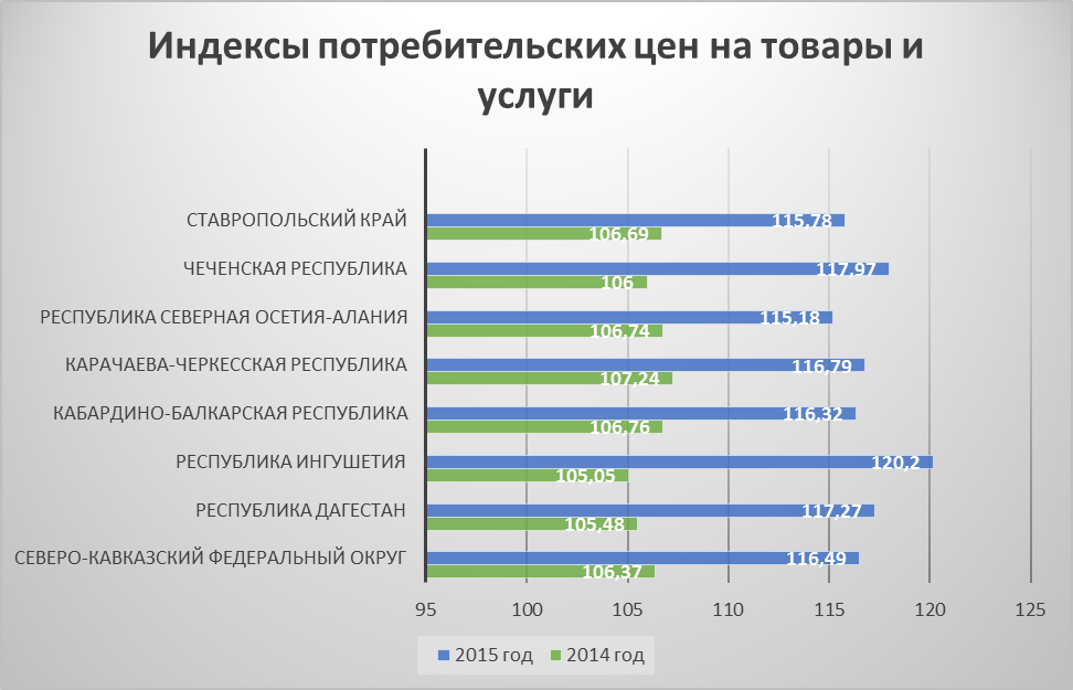 Индекс потребительских услуг. ИПЦ В процентах. Сравнение индекса потребительских цен. ИПЦ на товары и услуги. Индекс потребительских цен статистика.