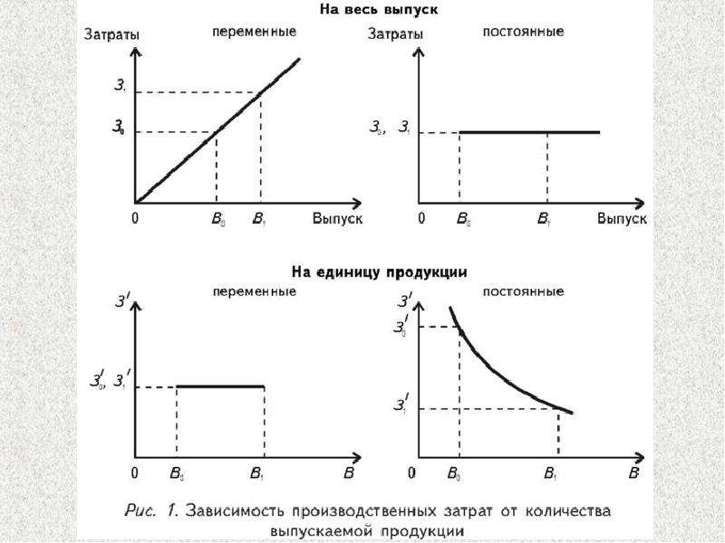 Постоянные и переменные затраты сложный план