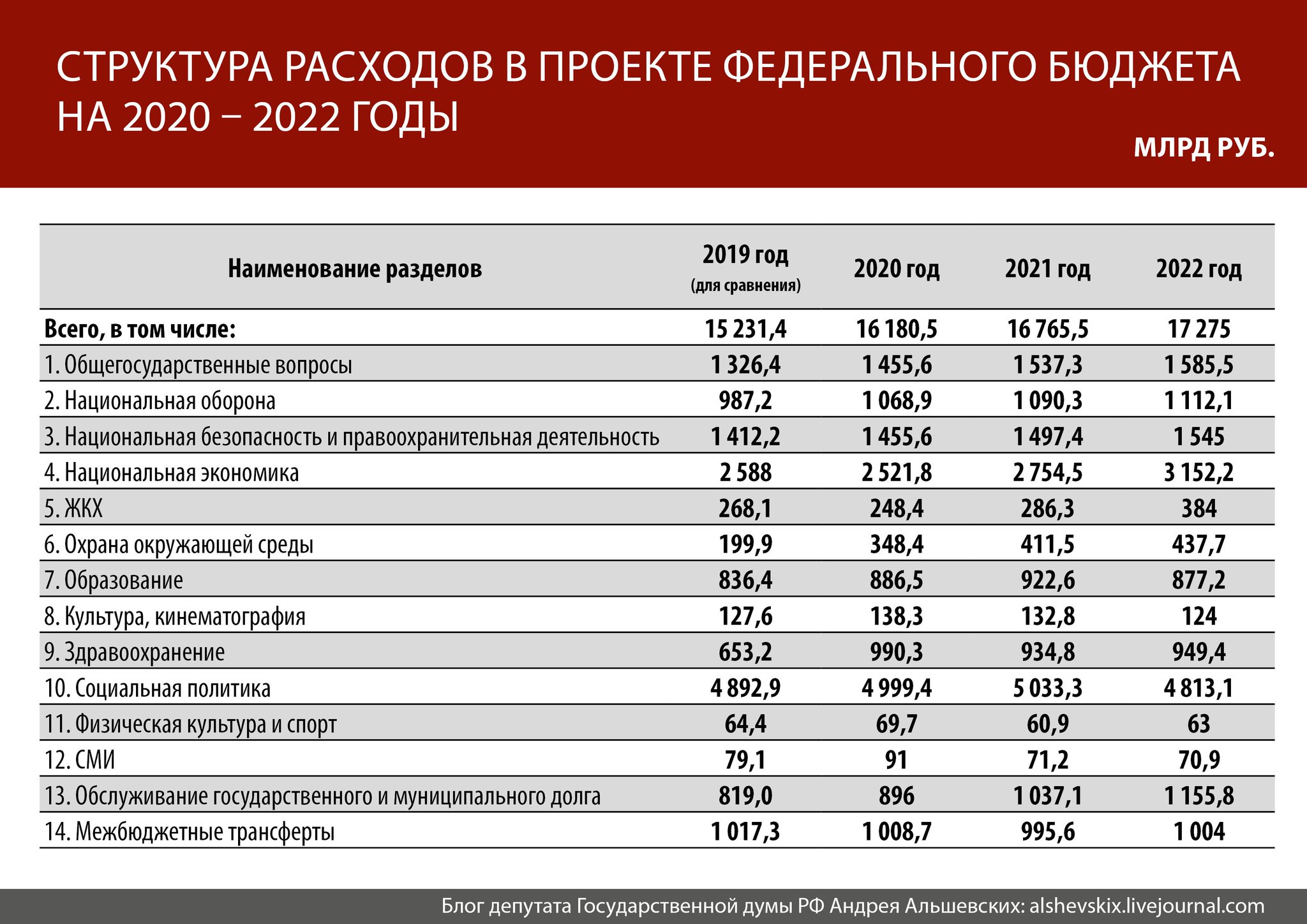 Изменение бюджетных расходов. Структура бюджетных расходов РФ 2022. Структура государственного бюджета РФ на 2022 год. Госбюджета России на 2022 структура. Структура расходов бюджета России на 2022.