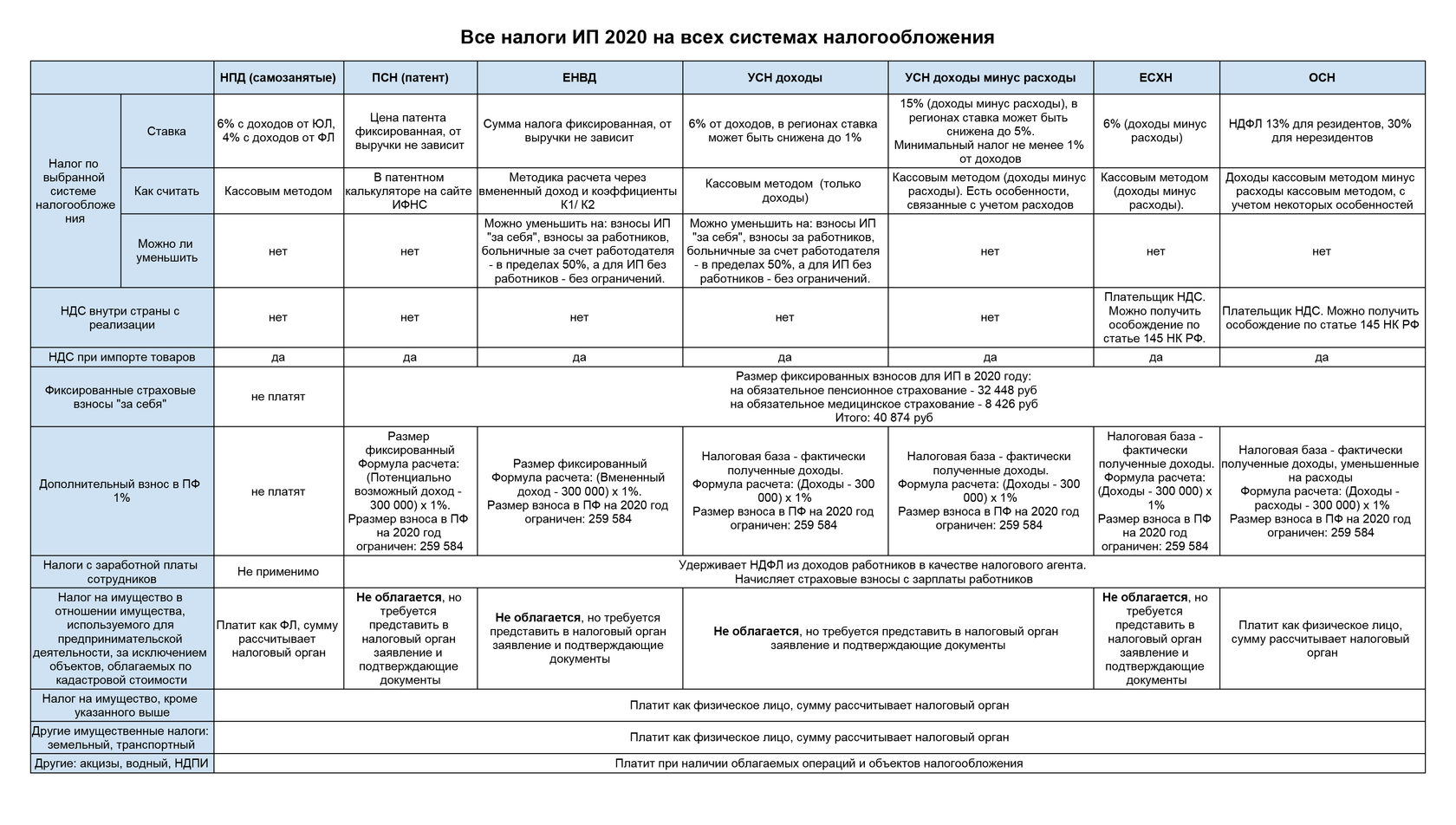 Системы налогообложения для ИП В 2020 сравнение таблица