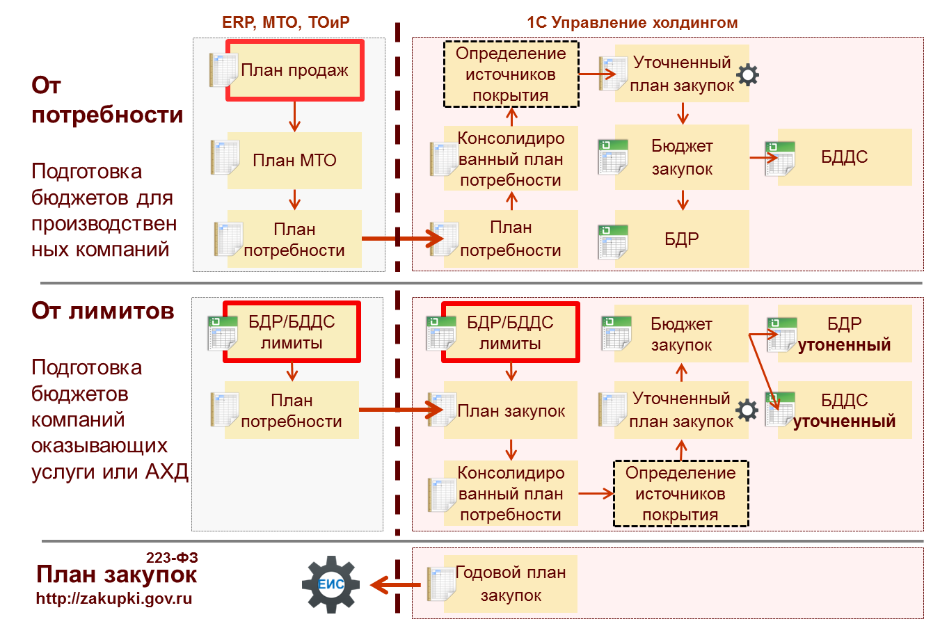 Erp план производства