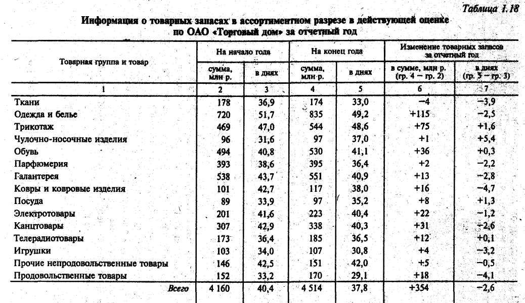 Запасы на примере организации. Таблица анализ товарных запасов. Анализ товарных запасов торгового предприятия. Товарные запасы в торговле таблица. Показатели изменения товарных запасов.