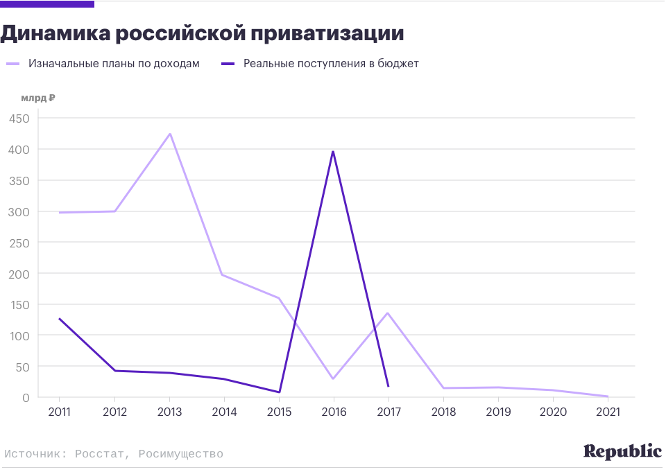 Динамика приватизации в России 2010-2020. Динамика приватизации в России. Приватизация в России графики. Доходы от приватизации.