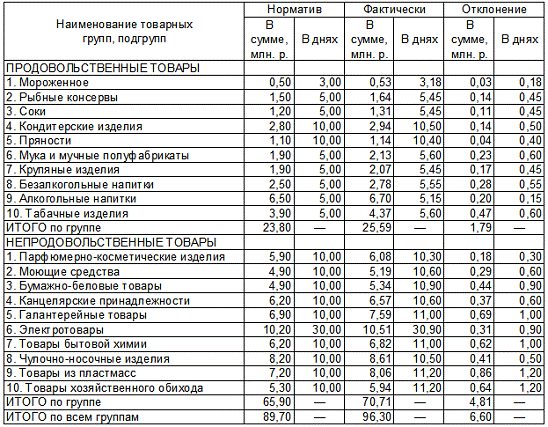 Ассортиментный перечень ресторана образец