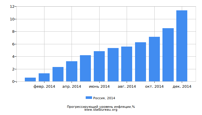 Прогрессирующий уровень инфляции в России за 2014 год