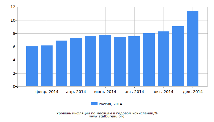 Уровень инфляции в России за 2014 год в годовом исчислении
