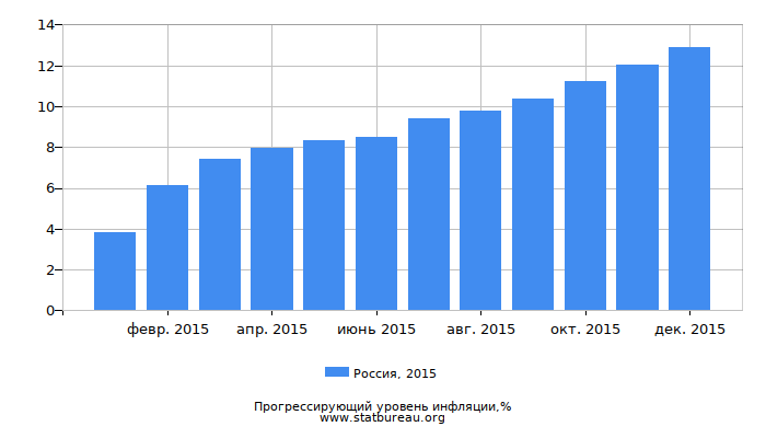 Прогрессирующий уровень инфляции в России за 2015 год