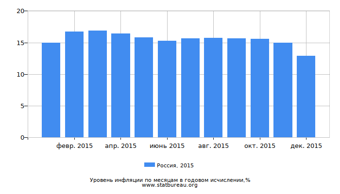 Уровень инфляции в России за 2015 год в годовом исчислении