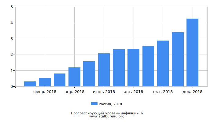Прогрессирующий уровень инфляции в России за 2018 год