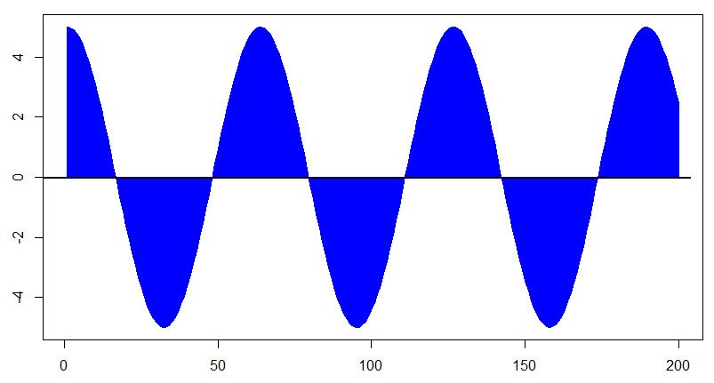 Схематичное представление аналогового сигнала